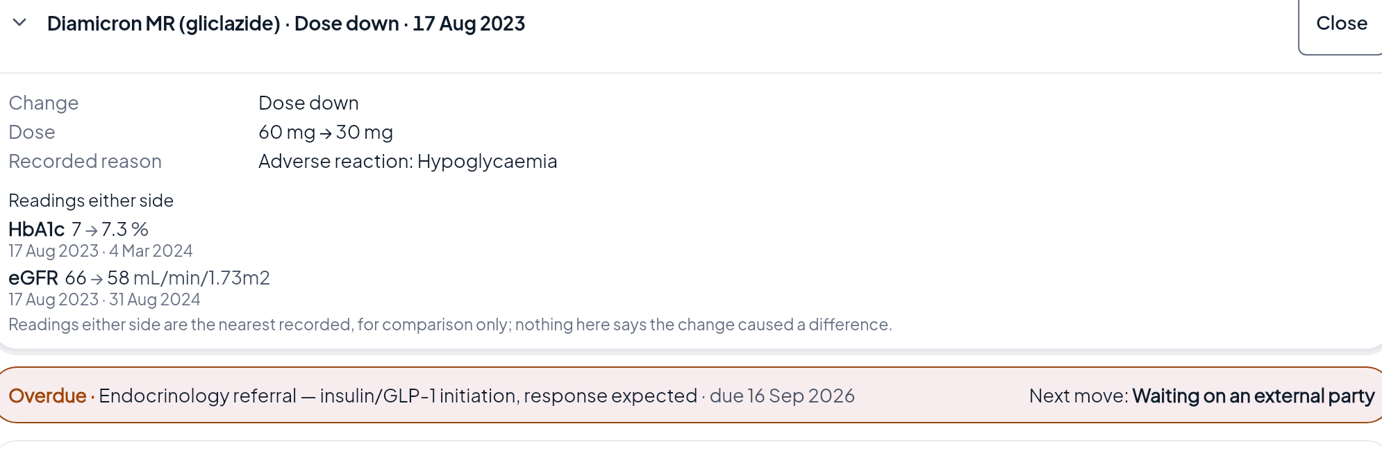 A dose change opened: gliclazide lowered from 60 mg to 30 mg, recorded reason hypoglycaemia, with HbA1c and eGFR readings either side.