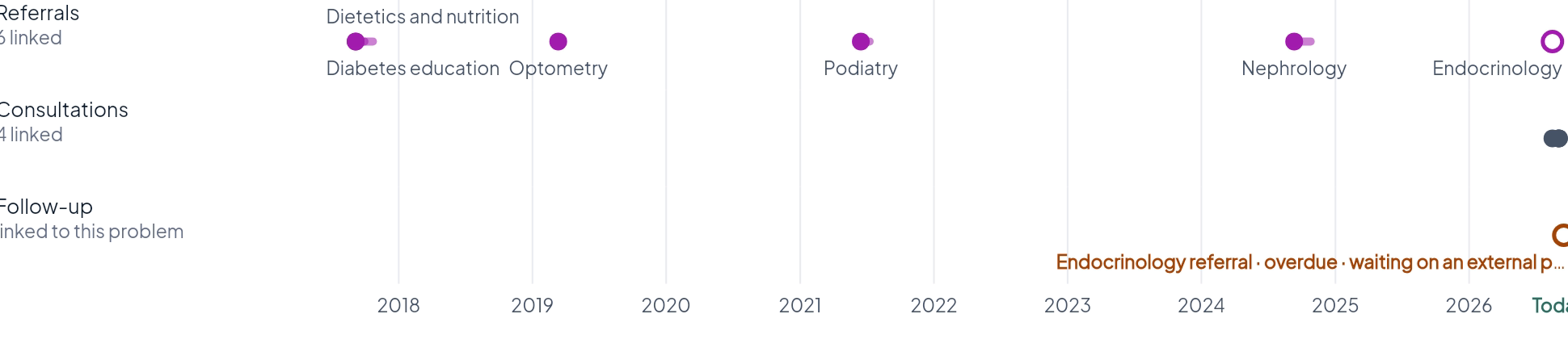 Referrals on the same years: diabetes education, dietetics, podiatry, nephrology and endocrinology.