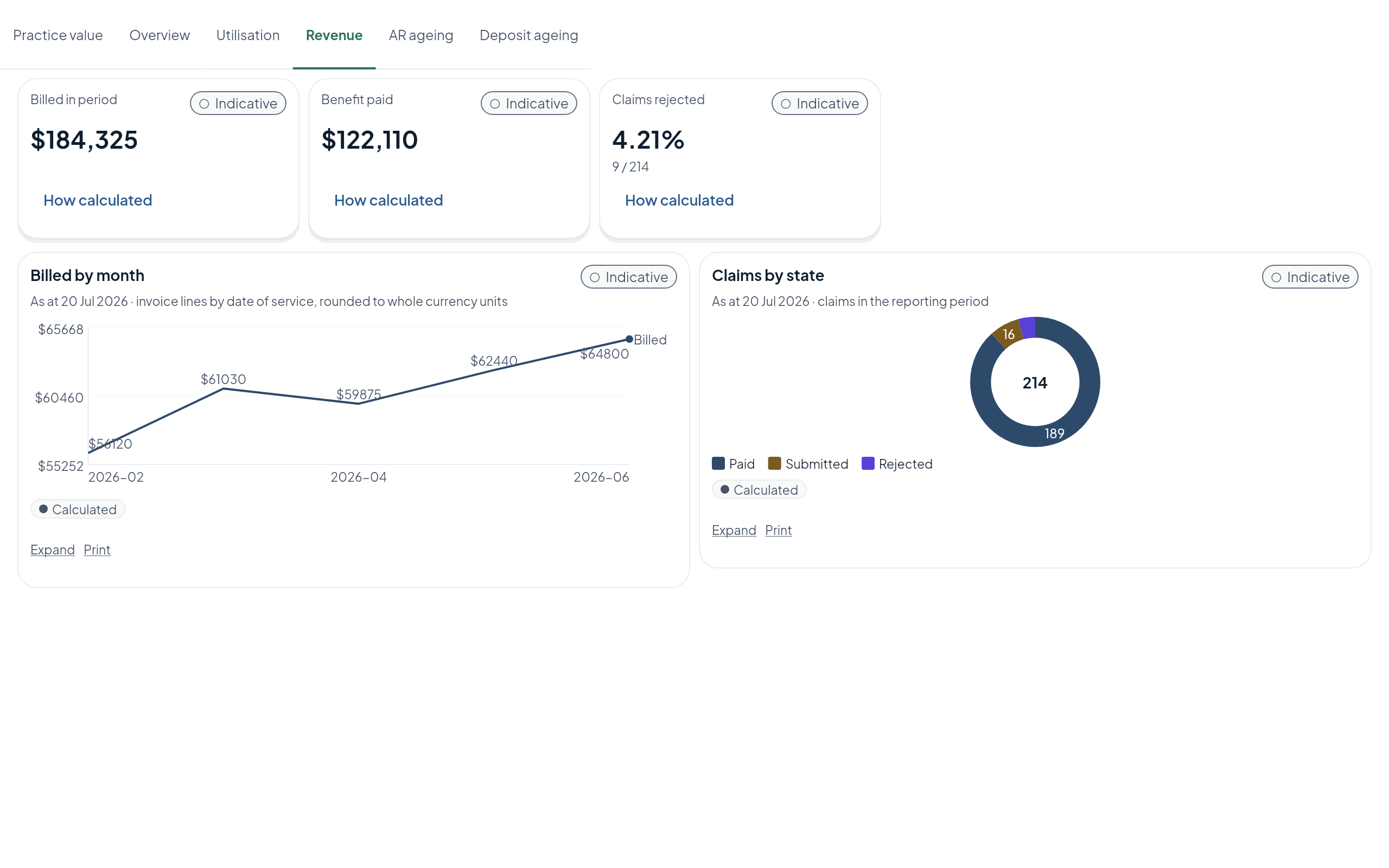 Practice Intelligence revenue view: billed, benefit paid and claims by state, each marked indicative.