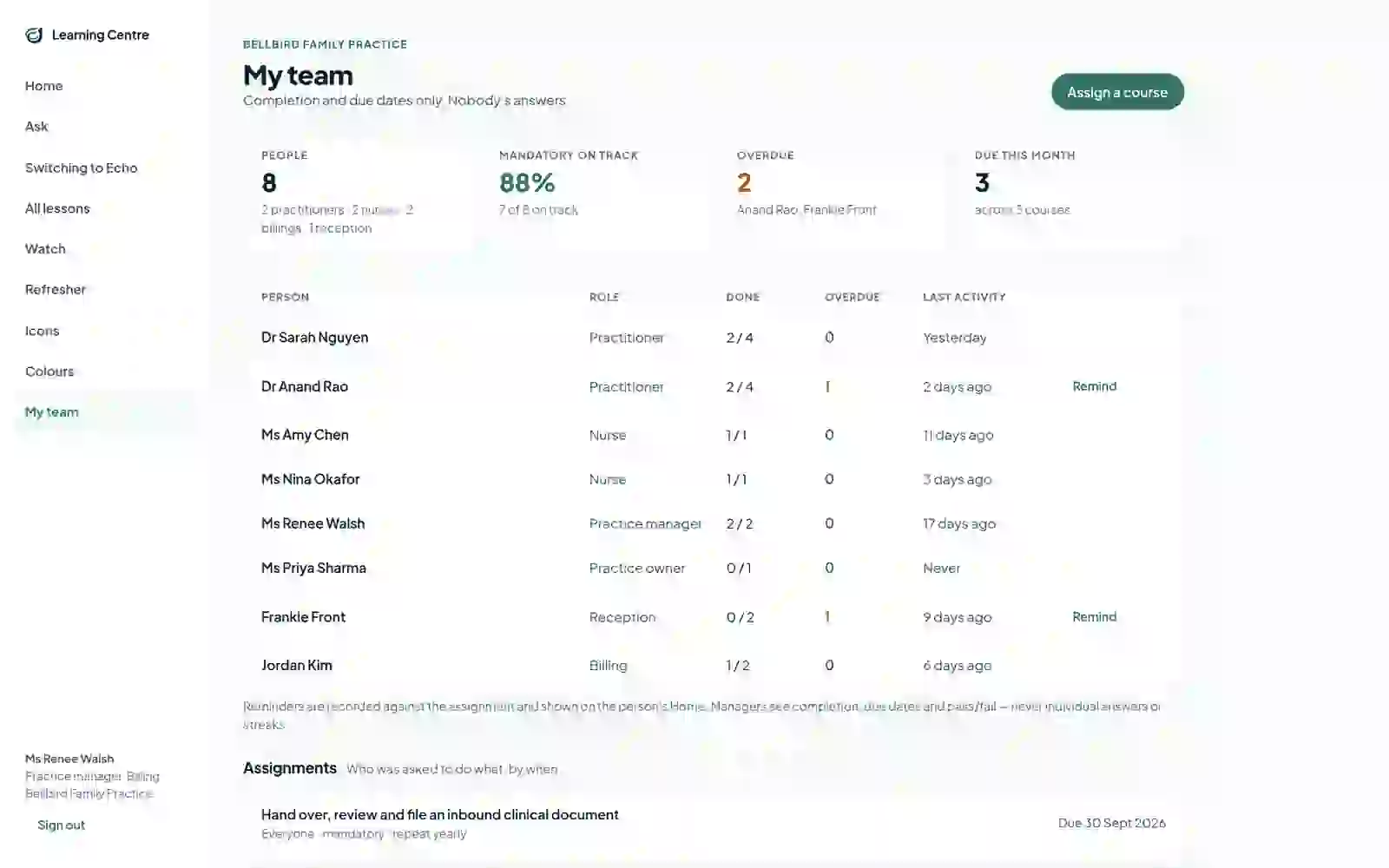 The practice manager’s team view: completion, overdue and due-this-month, with Remind and Assign a course. No answers shown.